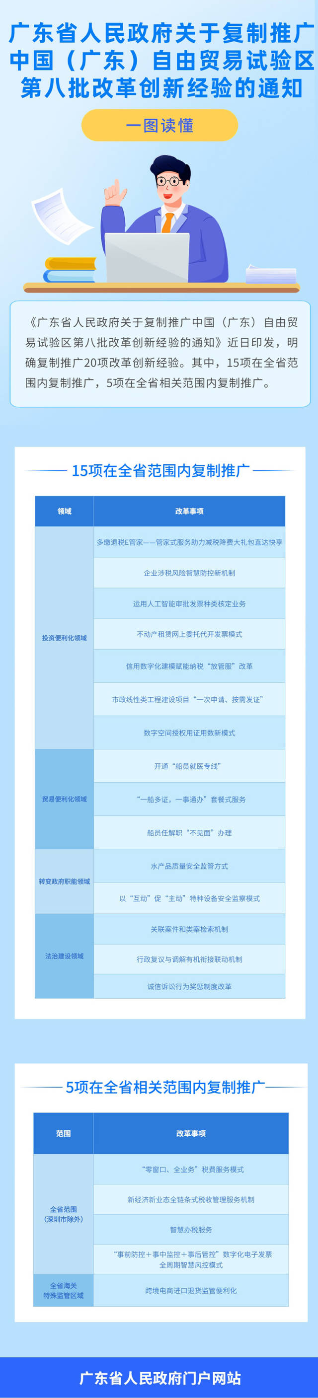 廣東自貿(mào)試驗(yàn)區(qū)20項(xiàng)改革創(chuàng)新經(jīng)驗(yàn)將復(fù)制推廣。